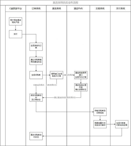 旅游酒店資源供應(yīng)與旅游業(yè)務(wù)的協(xié)同發(fā)展分析